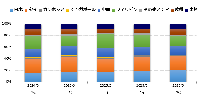 グラフ:地域別生産高 構成比 棒グラフ