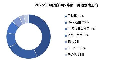 グラフ:用途別売上高比率 構成比 棒グラフ
