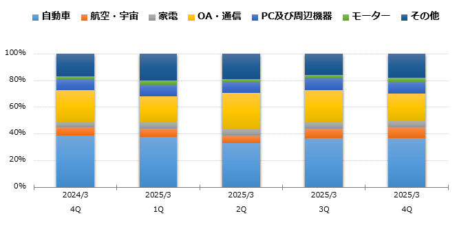 グラフ:用途別売上高比率 構成比 棒グラフ
