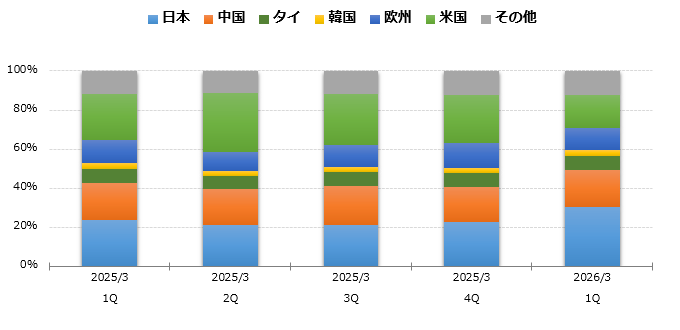 グラフ:地域別売上高 構成比 棒グラフ