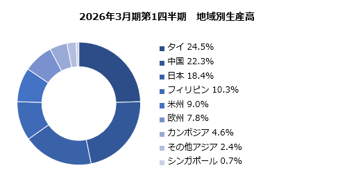 グラフ:地域別生産高 構成比 円グラフ