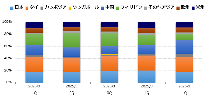 グラフ:地域別生産高 構成比 棒グラフ