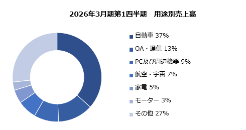 グラフ:用途別売上高比率 構成比 棒グラフ