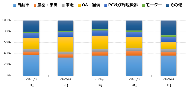 グラフ:用途別売上高比率 構成比 棒グラフ
