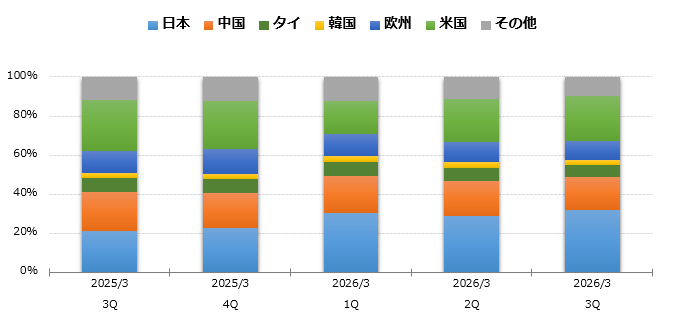グラフ：地域別売上高 構成比 棒グラフ