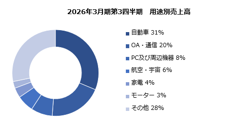 グラフ：用途別売上高比率 構成比 棒グラフ