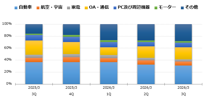 グラフ：用途別売上高比率 構成比 棒グラフ