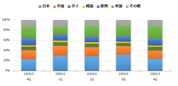 グラフ：地域別売上高 構成比 棒グラフ