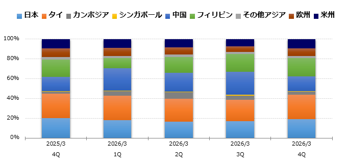 グラフ：生産地別売上高 構成比 棒グラフ