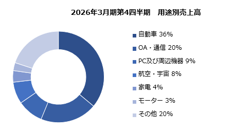 グラフ：用途別売上高比率 構成比 棒グラフ