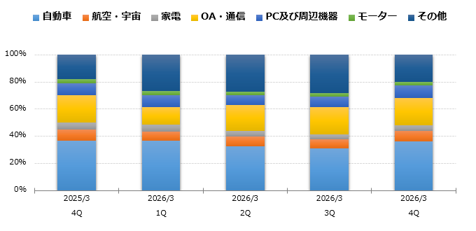 グラフ：用途別売上高比率 構成比 棒グラフ