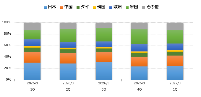 グラフ：地域別売上高 構成比 棒グラフ