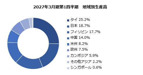グラフ：生産地別売上高 構成比 円グラフ