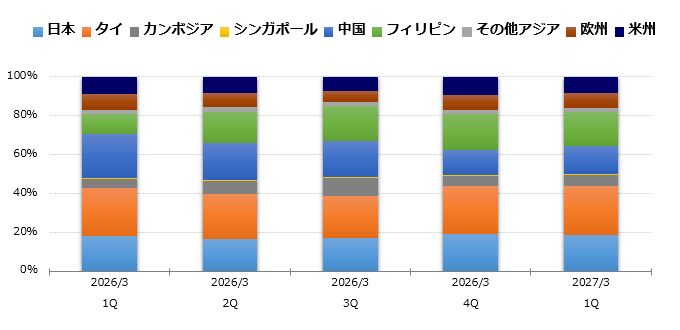 グラフ：生産地別売上高 構成比 棒グラフ