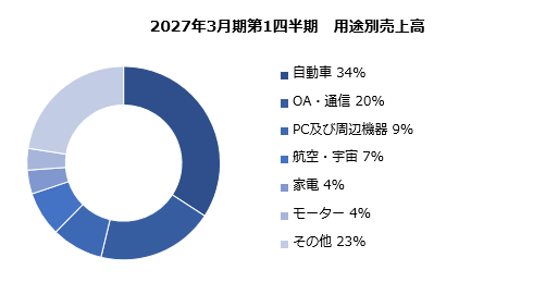 グラフ：用途別売上高比率 構成比 棒グラフ