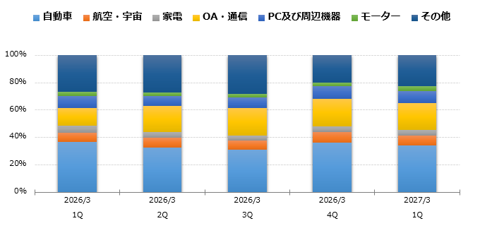 グラフ：用途別売上高比率 構成比 棒グラフ