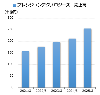 プレシジョンテクノロジーズ 売上グラフ
