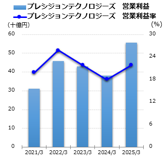プレシジョンテクノロジーズ 営業利益グラフ