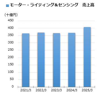 モーター・ライティング＆センシング 売上グラフ