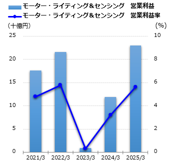 モーター・ライティング＆センシング 営業利益グラフ