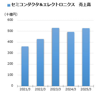 セミコンダクタ＆エレクトロニクス 売上グラフ