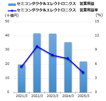 セミコンダクタ＆エレクトロニクス 営業利益グラフ