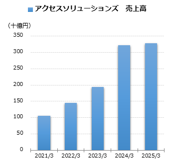 アクセスソリューションズ 営業利益グラフ