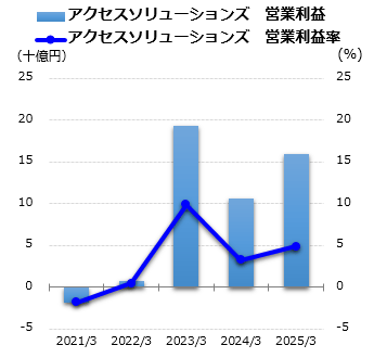 アクセスソリューションズ 営業利益グラフ