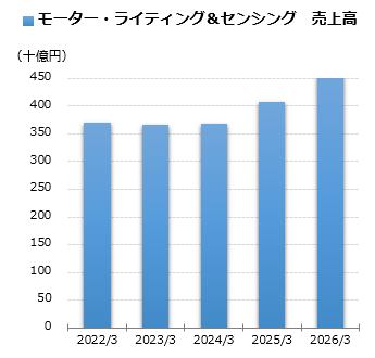 モーター・ライティング＆センシング 売上グラフ