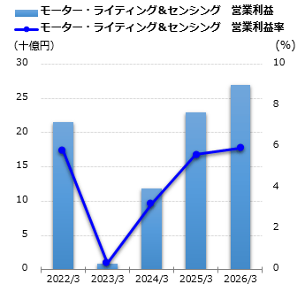モーター・ライティング＆センシング 営業利益グラフ