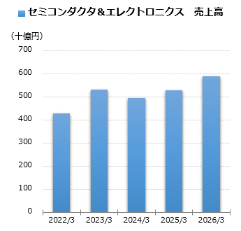 セミコンダクタ＆エレクトロニクス 売上グラフ