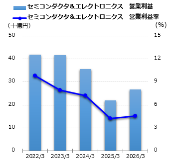 セミコンダクタ＆エレクトロニクス 営業利益グラフ