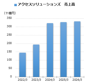 アクセスソリューションズ 営業利益グラフ