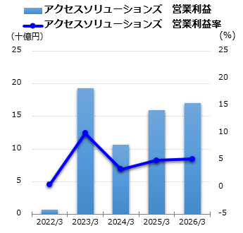 アクセスソリューションズ 営業利益グラフ
