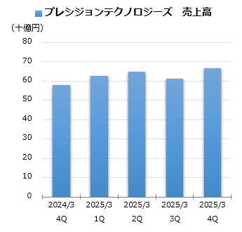 プレシジョンテクノロジーズ 売上グラフ