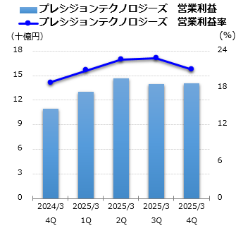 プレシジョンテクノロジーズ 営業利益グラフ