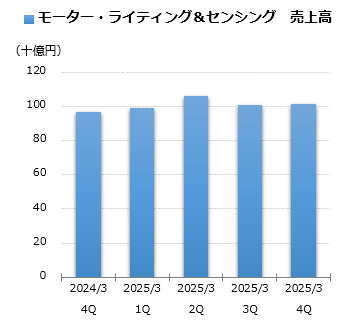 モーター・ライティング＆センシング 売上グラフ
