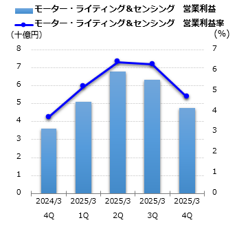 モーター・ライティング＆センシング 営業利益グラフ