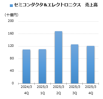 セミコンダクタ＆エレクトロニクス 売上グラフ