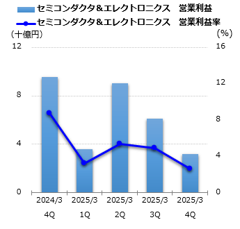 セミコンダクタ＆エレクトロニクス 営業利益グラフ
