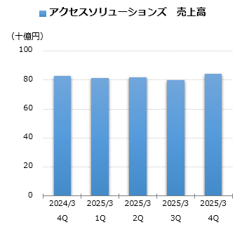 アクセスソリューションズ 売上グラフ