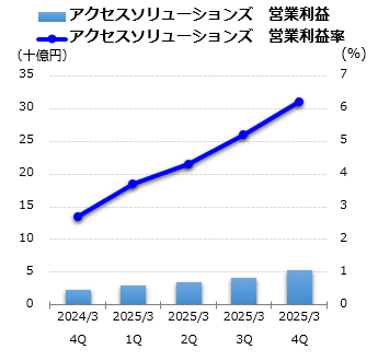 アクセスソリューションズ 営業利益グラフ