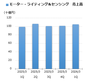 モーター・ライティング&センシング 売上グラフ