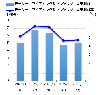 モーター・ライティング&センシング 営業利益グラフ