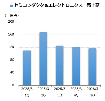 セミコンダクタ&エレクトロニクス 売上グラフ