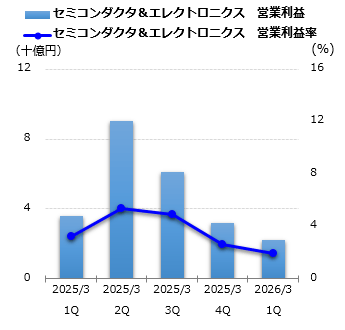 セミコンダクタ&エレクトロニクス 営業利益グラフ