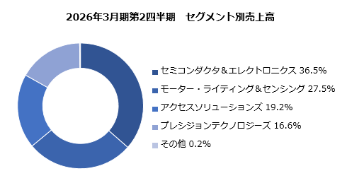 直近構成比グラフ