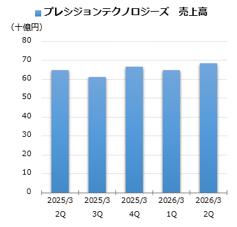 プレシジョンテクノロジーズ 売上グラフ