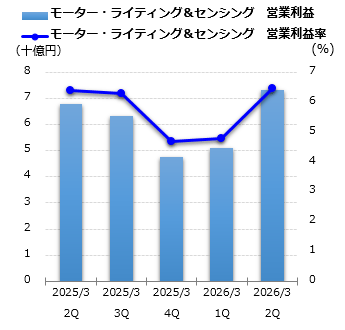 モーター・ライティング＆センシング 営業利益グラフ