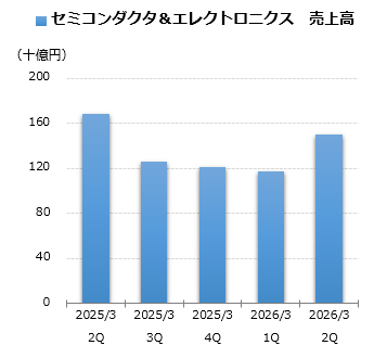 セミコンダクタ＆エレクトロニクス 売上グラフ